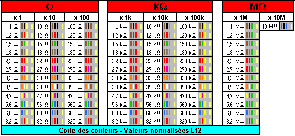 Code des couleurs série E12
